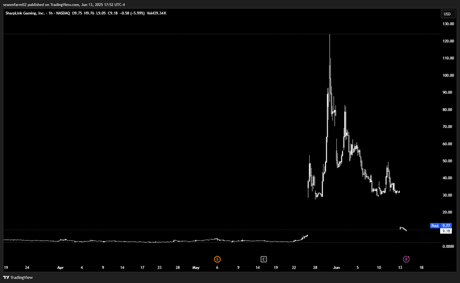 SBET at 1.6x NAV Offers Intriguing Risk/Reward