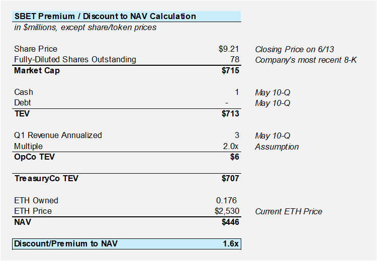 SBET at 1.6x NAV Offers Intriguing Risk/Reward