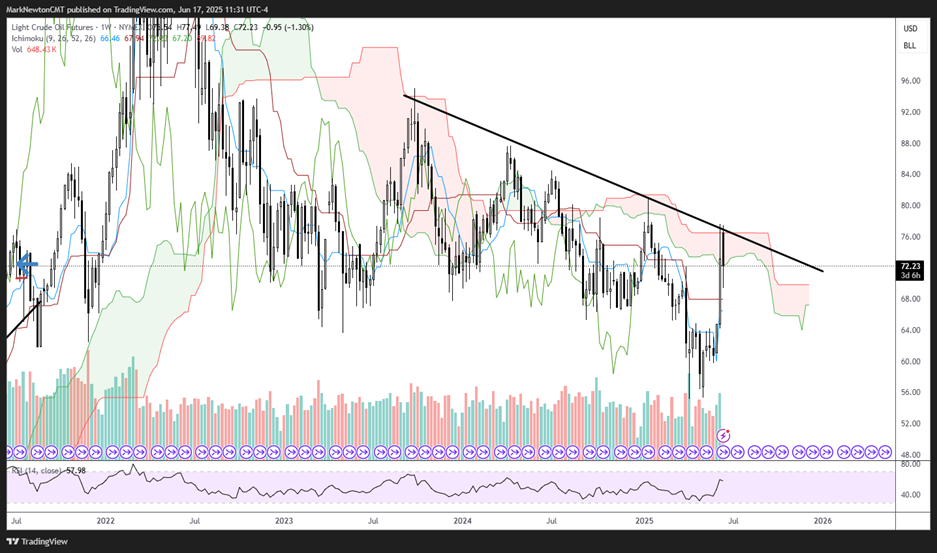 Putting Crude Oil’s recent gains into perspective