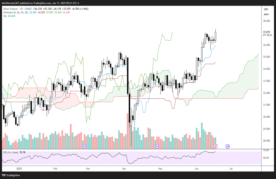 Putting Crude Oil’s recent gains into perspective