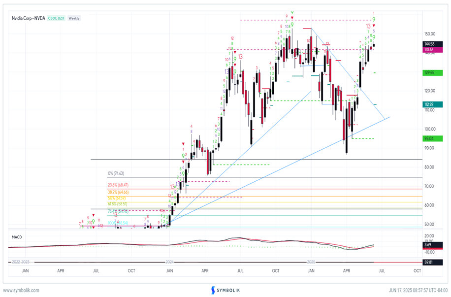 Putting Crude Oil’s recent gains into perspective