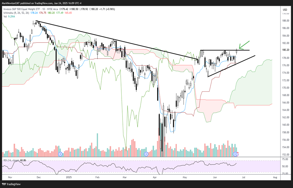 Financials and DJ Transportation Average breakouts look meaningful