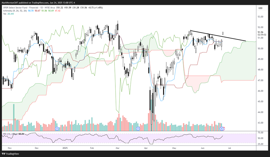Financials and DJ Transportation Average breakouts look meaningful