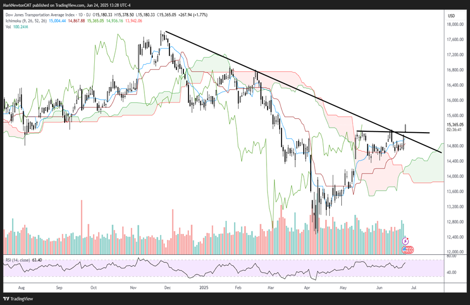 Financials and DJ Transportation Average breakouts look meaningful