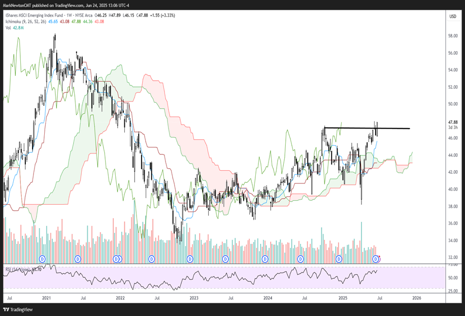 Financials and DJ Transportation Average breakouts look meaningful
