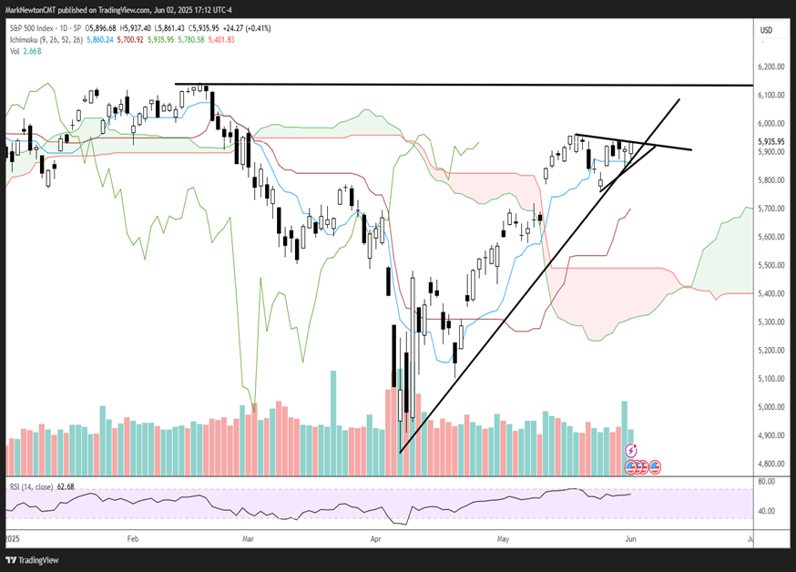 Seasonality tendencies might result in a stalling out after rally this week