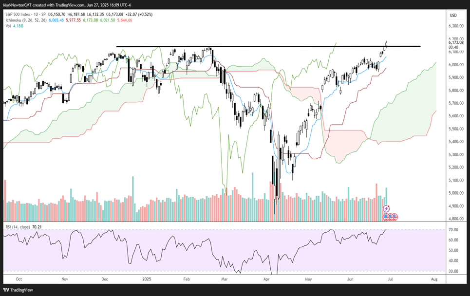 SPX officially makes new all-time highs… Now What?