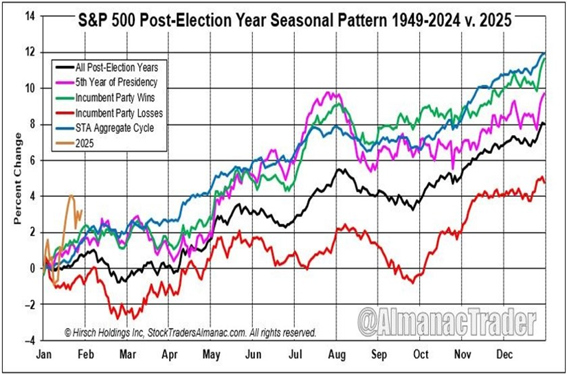 Seasonality tendencies might result in a stalling out after rally this week