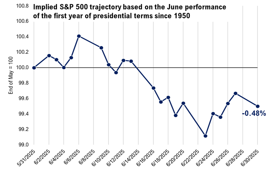 Seasonality tendencies might result in a stalling out after rally this week