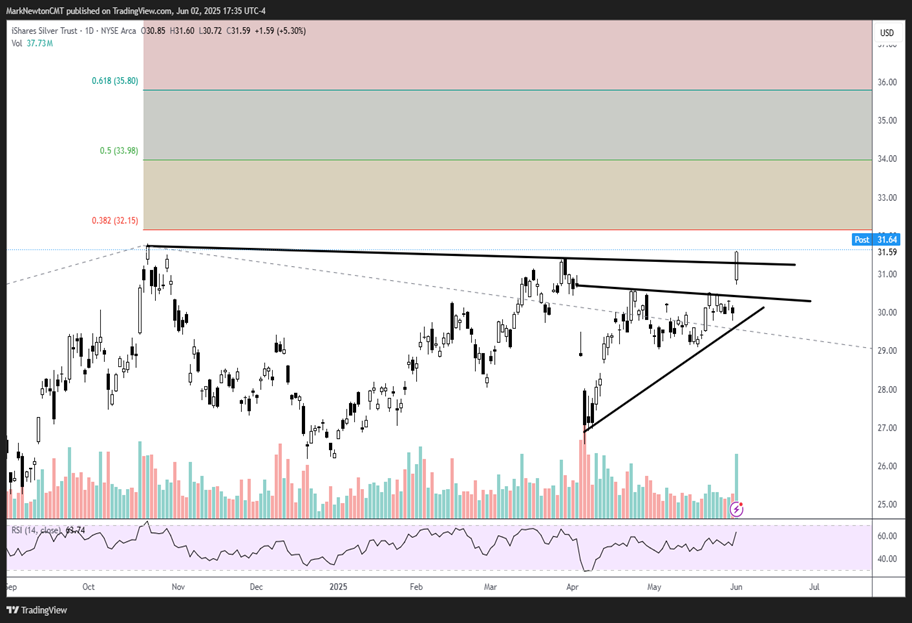 Seasonality tendencies might result in a stalling out after rally this week