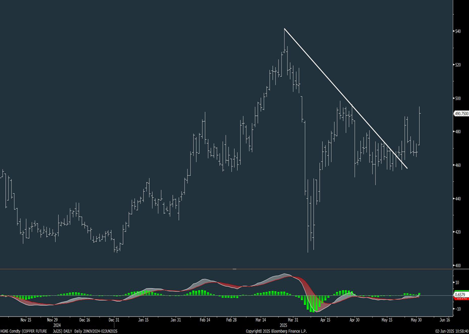 Seasonality tendencies might result in a stalling out after rally this week