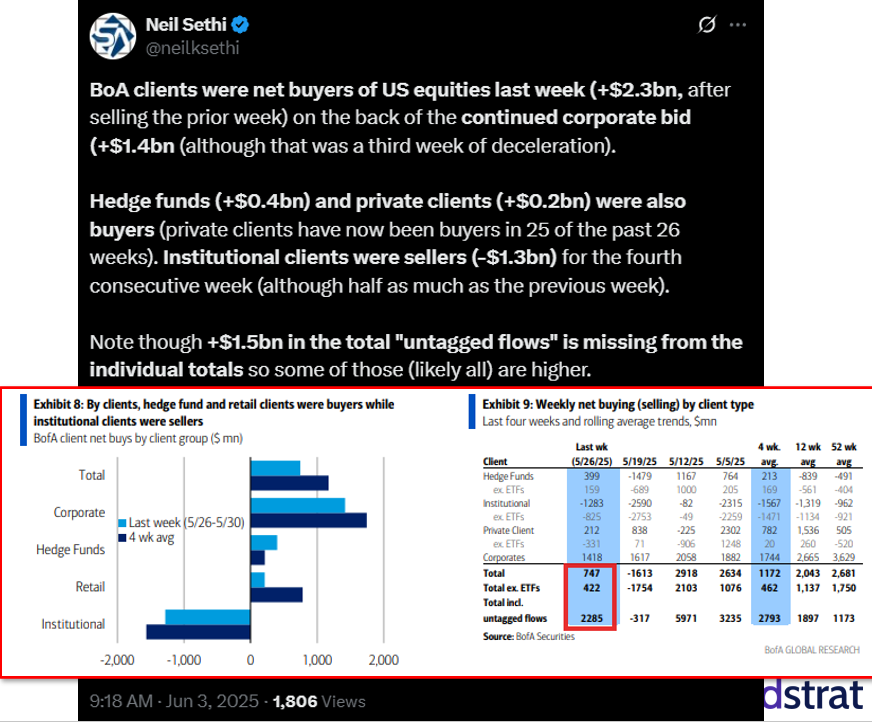 On a quiet macro week, equities rise... further evidence investors under-exposed. Is the next move a melt-up rally?