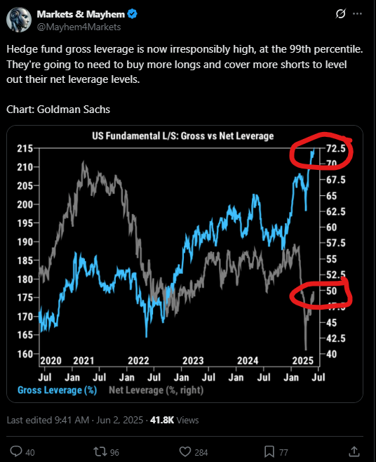 On a quiet macro week, equities rise... further evidence investors under-exposed. Is the next move a melt-up rally?