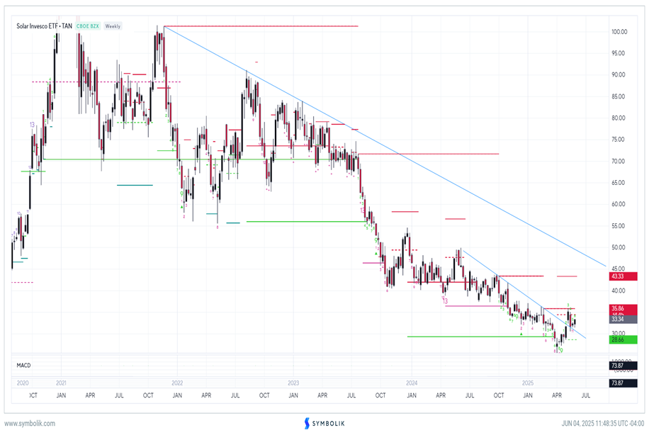 Solar Energy looks more attractive than Fossil Fuel Energy near-term