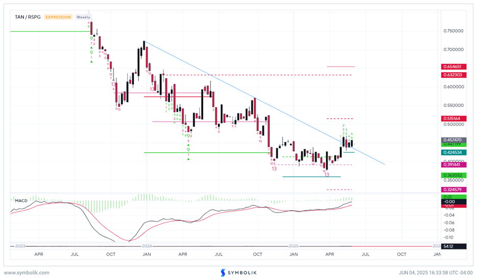 Solar Energy looks more attractive than Fossil Fuel Energy near-term