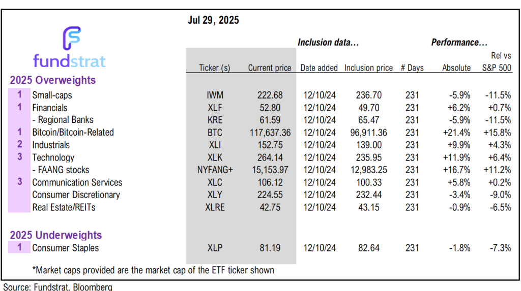 Equities consolidated the past 2 days, healthy digestion of 3% MTD gains. Probabilities favor stocks rising post-July FOMC rate decision.