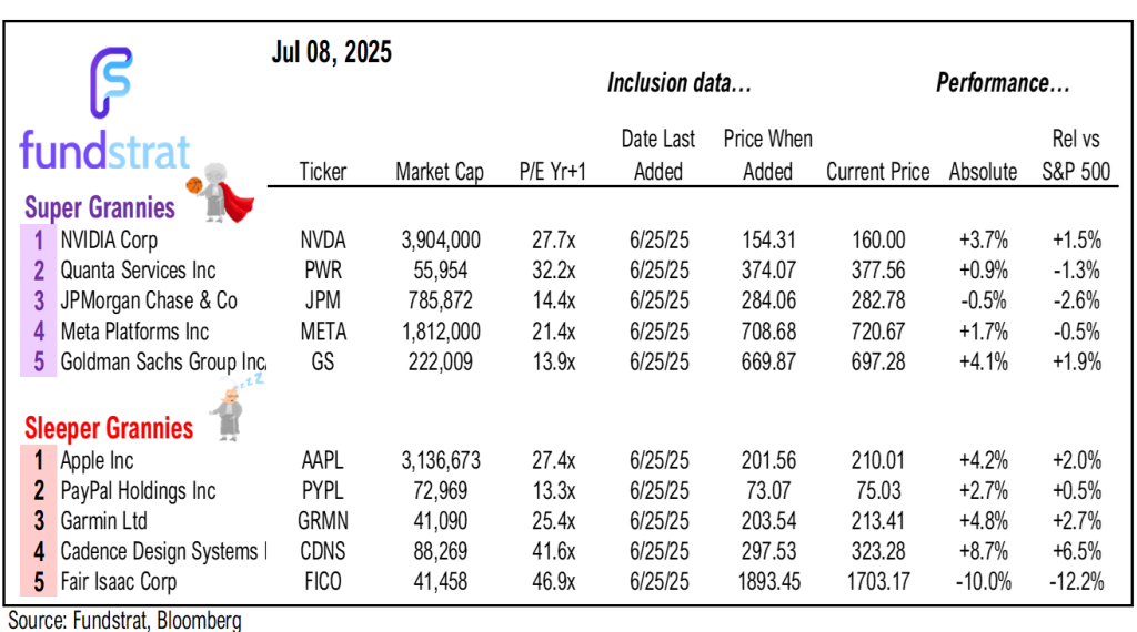 Mostly good news in the June NY Fed survey. 1-yr inflation back to pre-tariff levels, when the Fed was in cutting mode.
