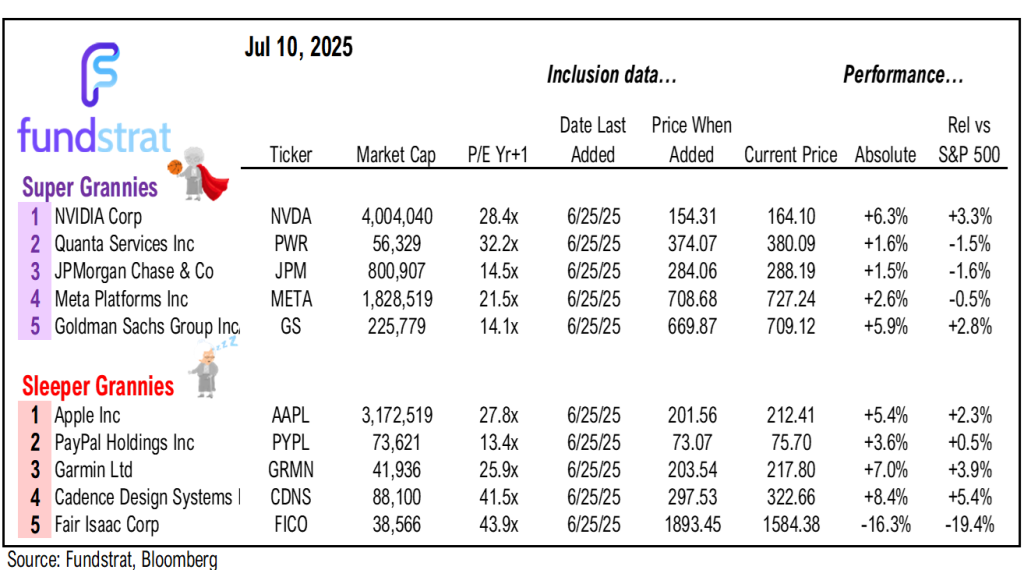 June Core CPI Tuesday is the most consequential day next week, since will impact on Fed timing of cuts. 2Q25 EPS season also starts next week.