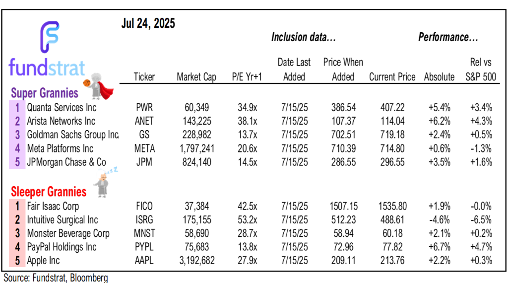 S&P 500 up 2.6% in July so far. Next week big macro (FOMC, jobs, tariffs) but we expect stocks to finish July strong.