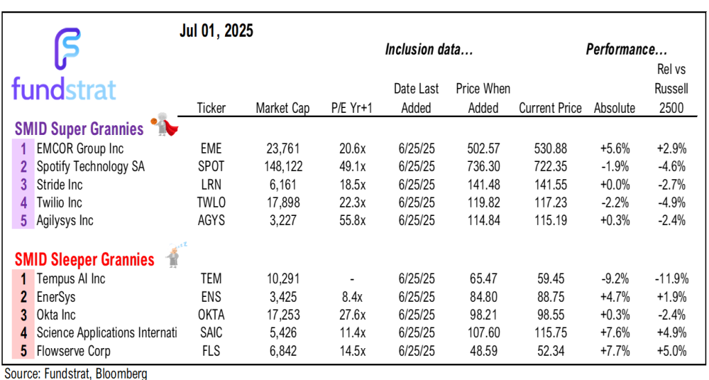 3 things we are watching in July.  Investors still stubbornly bearish after +28% gain from April lows.