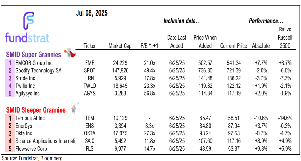 Mostly good news in the June NY Fed survey. 1-yr inflation back to pre-tariff levels, when the Fed was in cutting mode.