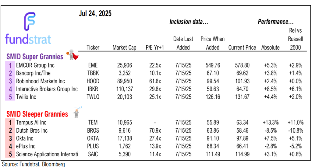 S&P 500 up 2.6% in July so far. Next week big macro (FOMC, jobs, tariffs) but we expect stocks to finish July strong.