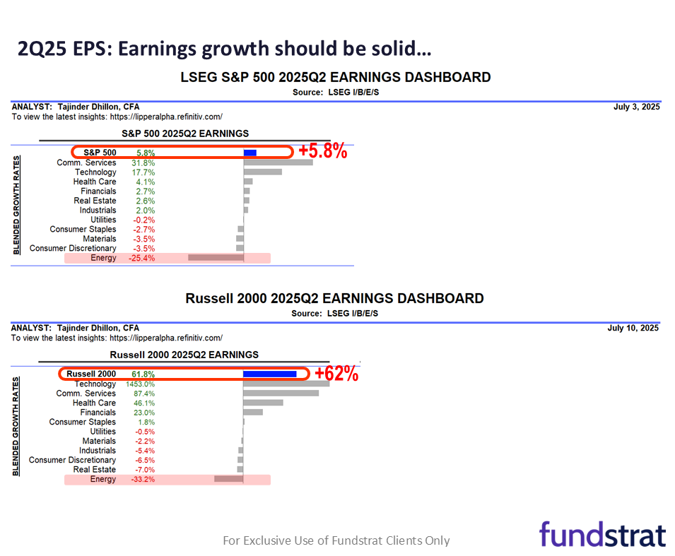 June Core CPI Tuesday is the most consequential day next week, since will impact on Fed timing of cuts. 2Q25 EPS season also starts next week.