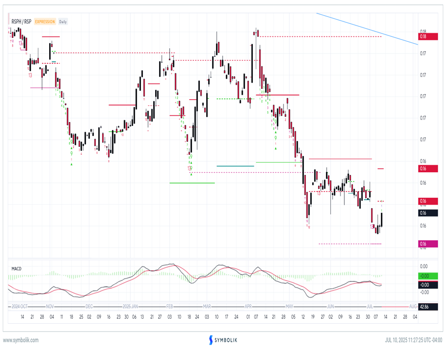 Biotech breakout helps to fuel Healthcare outperformance