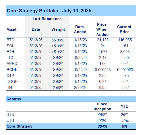 MSTR Positioned to Benefit from Potential S&P 500 Inclusion, PUMP Set to Open Strong, and a BONK Rerating is in Still in Play