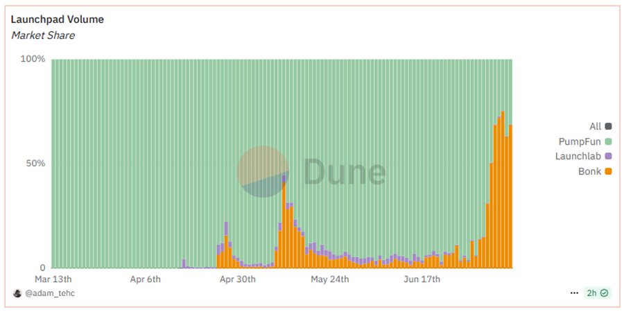 MSTR Positioned to Benefit from Potential S&P 500 Inclusion, PUMP Set to Open Strong, and a BONK Rerating is in Still in Play