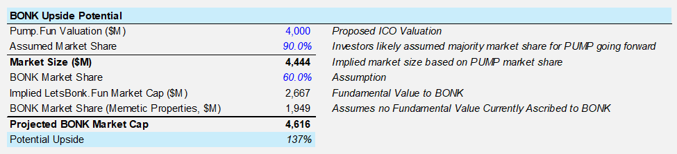 MSTR Positioned to Benefit from Potential S&P 500 Inclusion, PUMP Set to Open Strong, and a BONK Rerating is in Still in Play