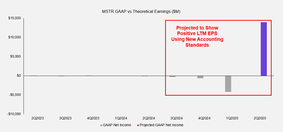 MSTR Positioned to Benefit from Potential S&P 500 Inclusion, PUMP Set to Open Strong, and a BONK Rerating is in Still in Play