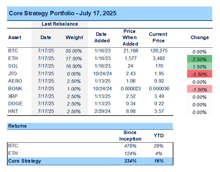 Booking Gains on SBET, BONK, Opportunity in AERO (Core Strategy Rebalance)
