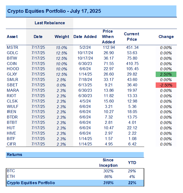 Booking Gains on SBET, BONK, Opportunity in AERO (Core Strategy Rebalance)