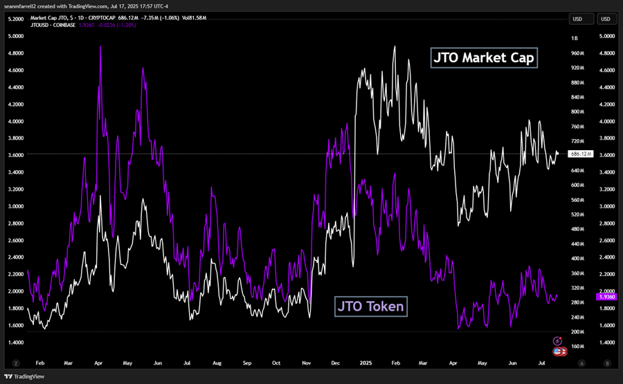 Booking Gains on SBET, BONK, Opportunity in AERO (Core Strategy Rebalance)