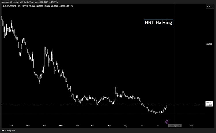Booking Gains on SBET, BONK, Opportunity in AERO (Core Strategy Rebalance)