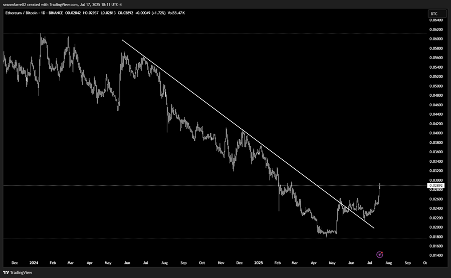 Booking Gains on SBET, BONK, Opportunity in AERO (Core Strategy Rebalance)