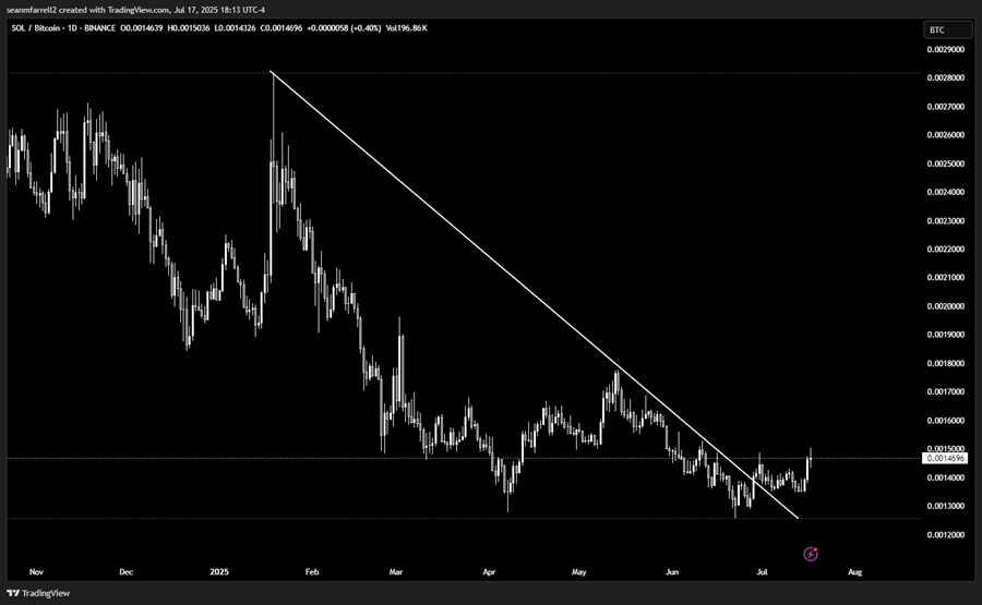 Booking Gains on SBET, BONK, Opportunity in AERO (Core Strategy Rebalance)