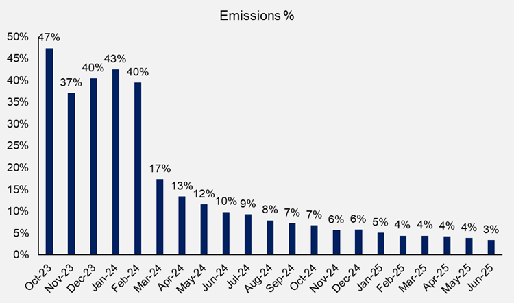 Booking Gains on SBET, BONK, Opportunity in AERO (Core Strategy Rebalance)