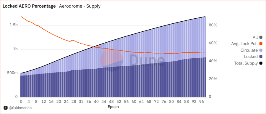 Booking Gains on SBET, BONK, Opportunity in AERO (Core Strategy Rebalance)