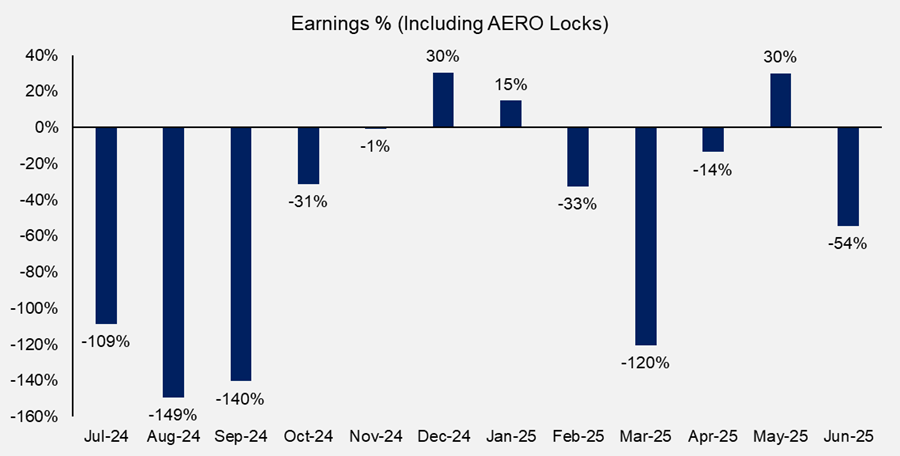 Booking Gains on SBET, BONK, Opportunity in AERO (Core Strategy Rebalance)