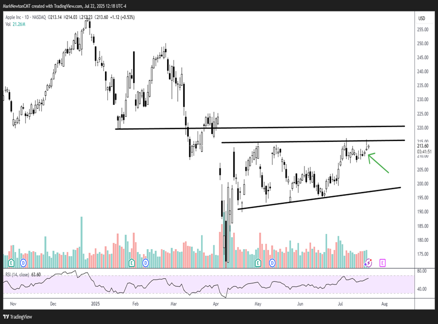 Homebuilders look appealing after 1H Underperformance