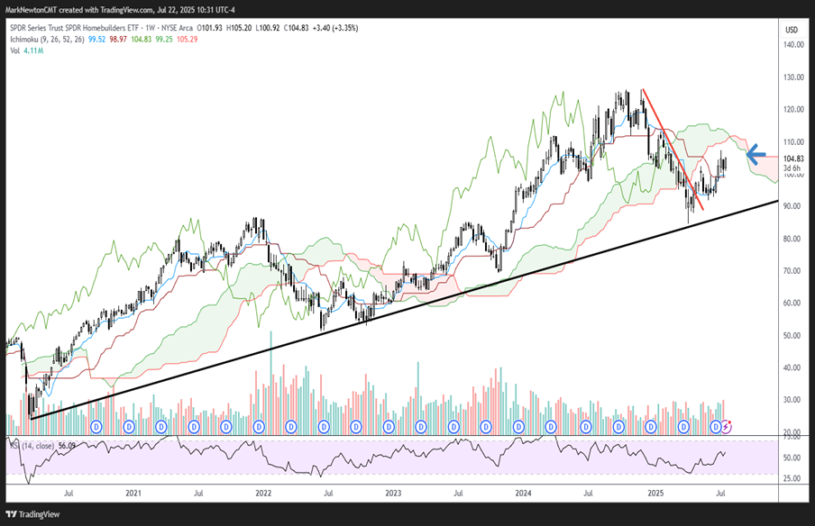 Homebuilders look appealing after 1H Underperformance