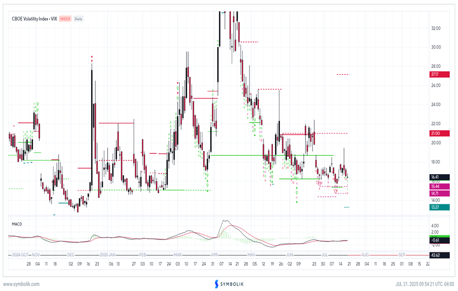Homebuilders look appealing after 1H Underperformance