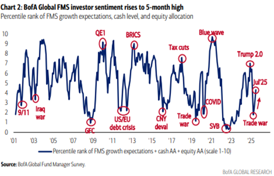 Trade Deal progress helps to add to stock gains yet again