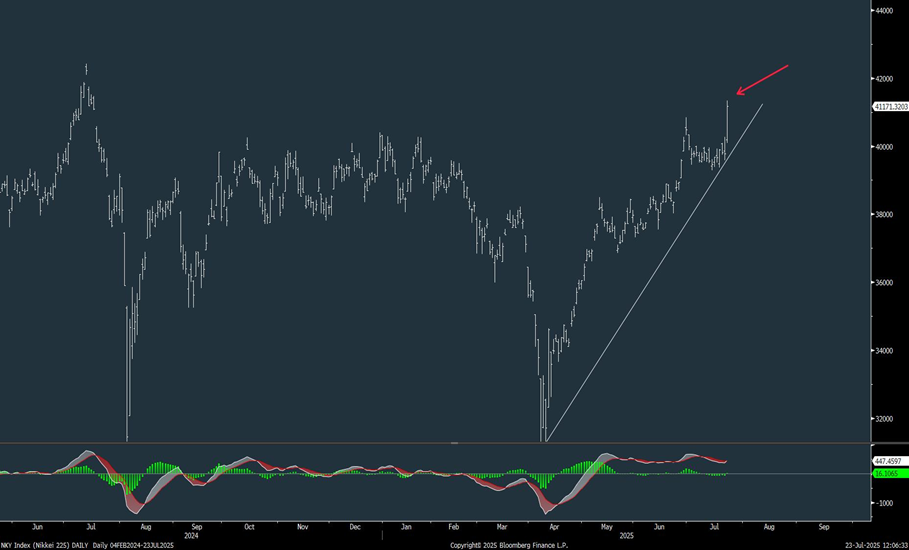 Trade Deal progress helps to add to stock gains yet again
