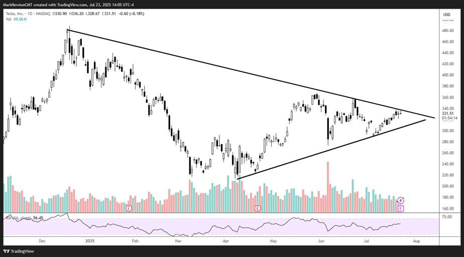 Trade Deal progress helps to add to stock gains yet again