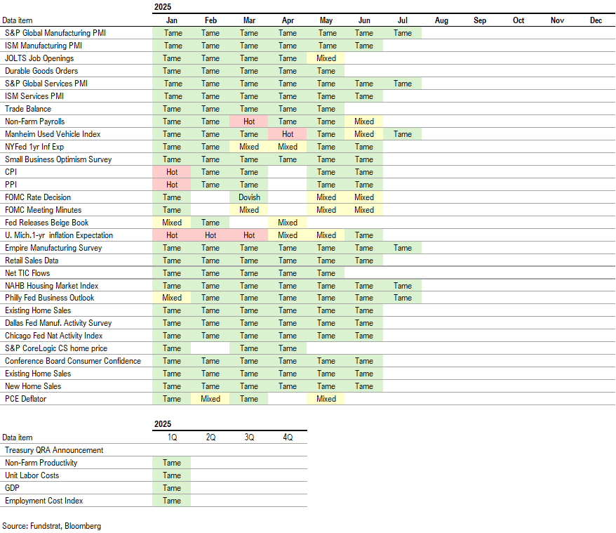 S&P 500 up 2.6% in July so far. Next week big macro (FOMC, jobs, tariffs) but we expect stocks to finish July strong.