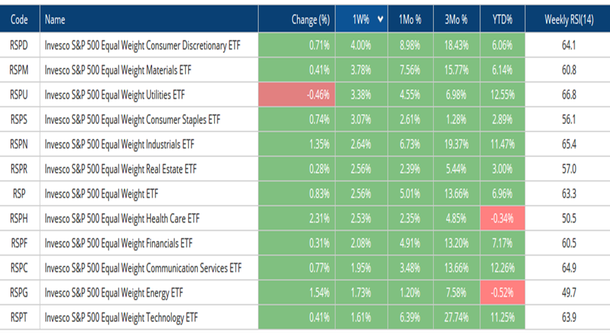 Minor signs of Defensive strength beginning as Staples, Telecomm, Healthcare rally