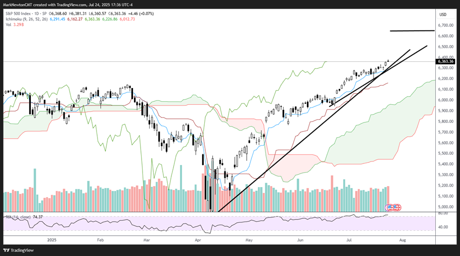 Minor signs of Defensive strength beginning as Staples, Telecomm, Healthcare rally